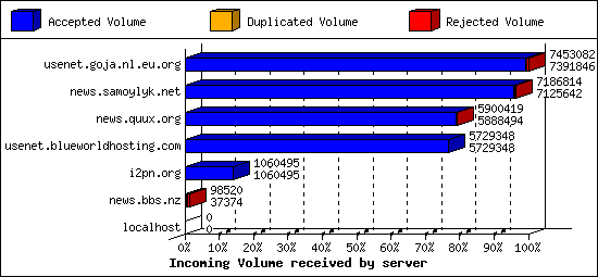 Incoming Volume received by server