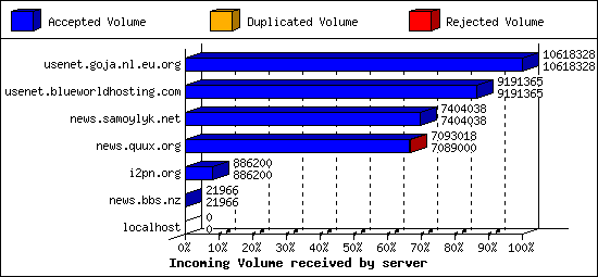 Incoming Volume received by server