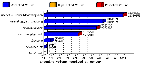Incoming Volume received by server