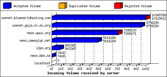 Incoming Volume received by server