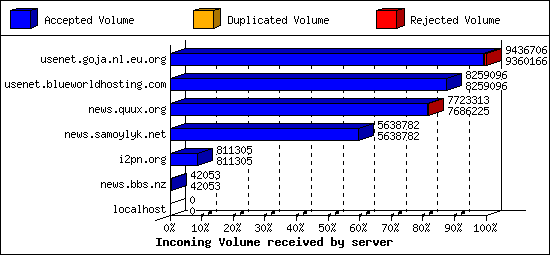 Incoming Volume received by server