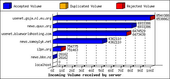 Incoming Volume received by server