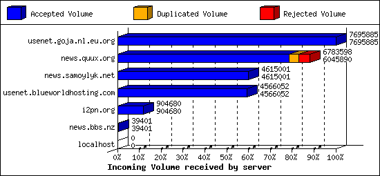 Incoming Volume received by server