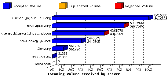 Incoming Volume received by server