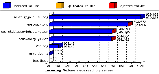 Incoming Volume received by server