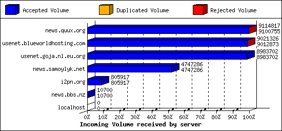 Incoming Volume received by server