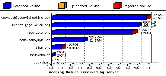 Incoming Volume received by server