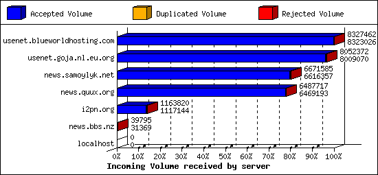 Incoming Volume received by server