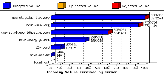 Incoming Volume received by server
