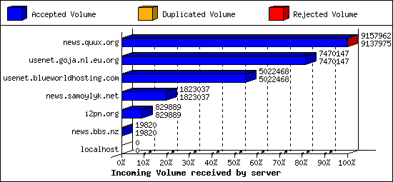 Incoming Volume received by server