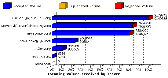 Incoming Volume received by server