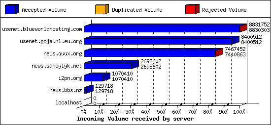 Incoming Volume received by server