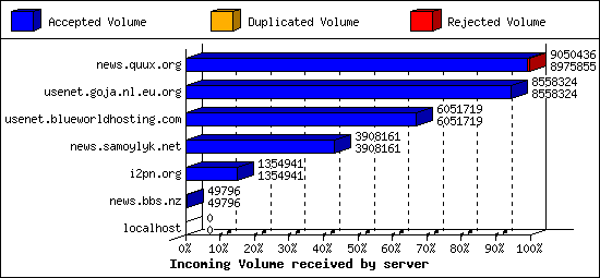 Incoming Volume received by server