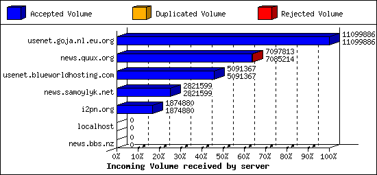 Incoming Volume received by server