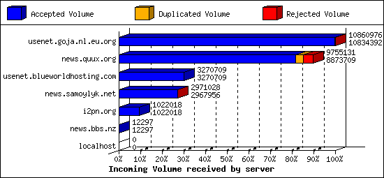 Incoming Volume received by server
