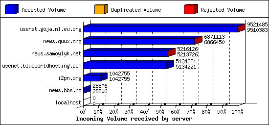 Incoming Volume received by server