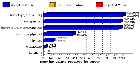 Incoming Volume received by server