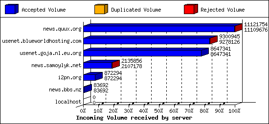 Incoming Volume received by server