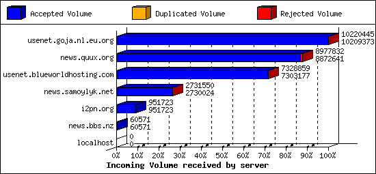 Incoming Volume received by server