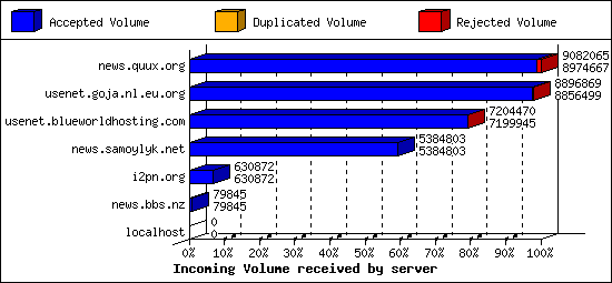 Incoming Volume received by server