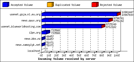 Incoming Volume received by server