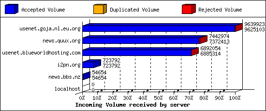 Incoming Volume received by server