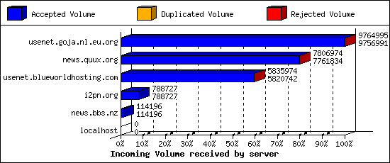 Incoming Volume received by server