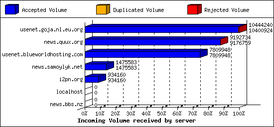 Incoming Volume received by server