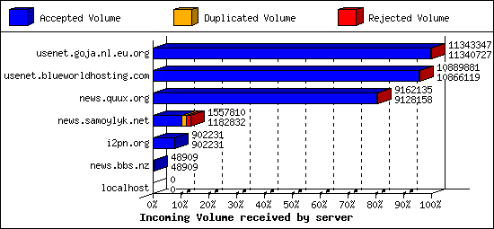 Incoming Volume received by server