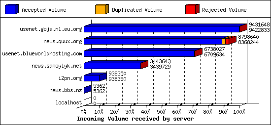 Incoming Volume received by server
