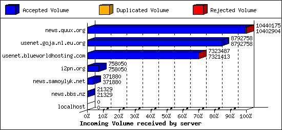 Incoming Volume received by server