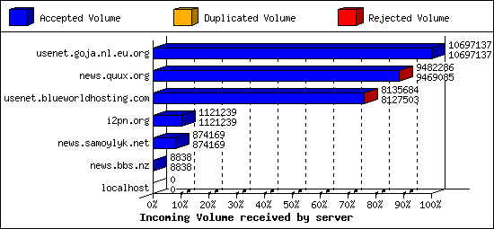 Incoming Volume received by server
