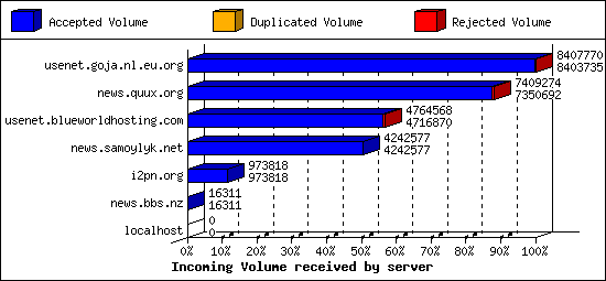 Incoming Volume received by server