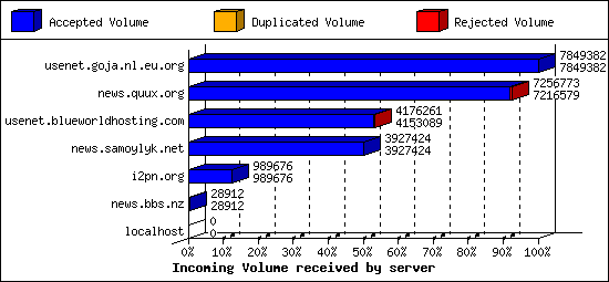 Incoming Volume received by server