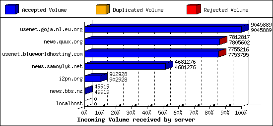 Incoming Volume received by server