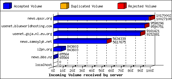 Incoming Volume received by server