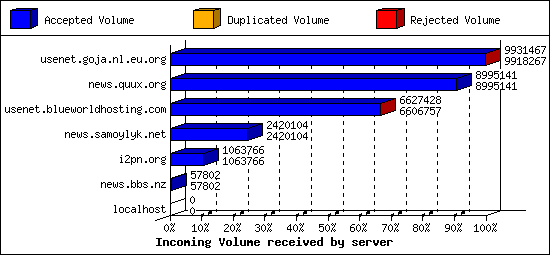 Incoming Volume received by server
