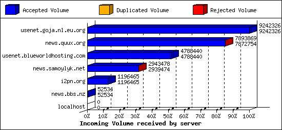 Incoming Volume received by server