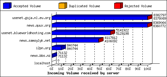 Incoming Volume received by server