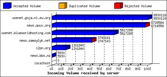 Incoming Volume received by server