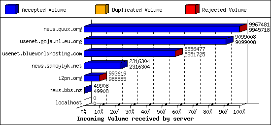 Incoming Volume received by server
