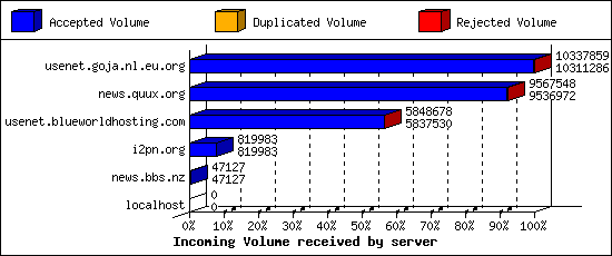 Incoming Volume received by server