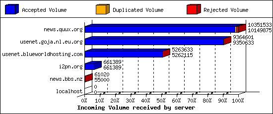 Incoming Volume received by server