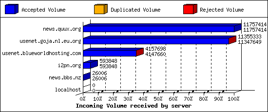 Incoming Volume received by server