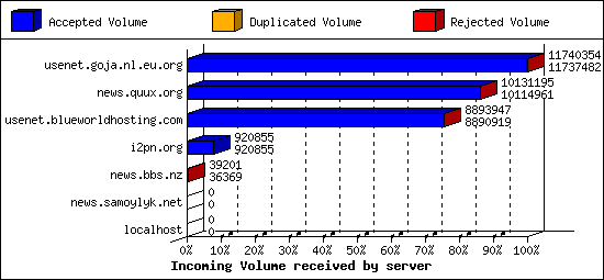 Incoming Volume received by server