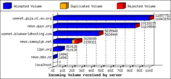 Incoming Volume received by server