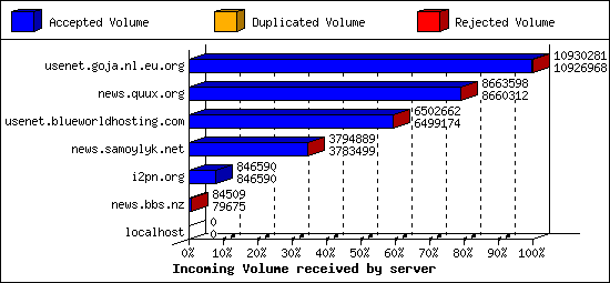 Incoming Volume received by server