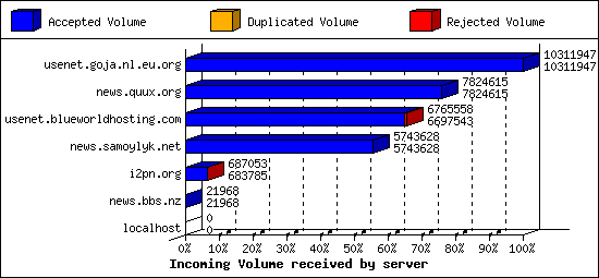 Incoming Volume received by server