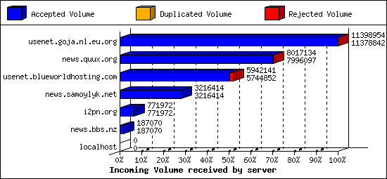 Incoming Volume received by server