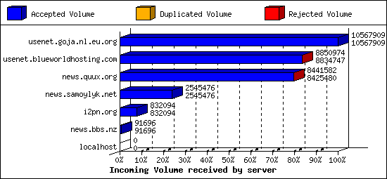 Incoming Volume received by server